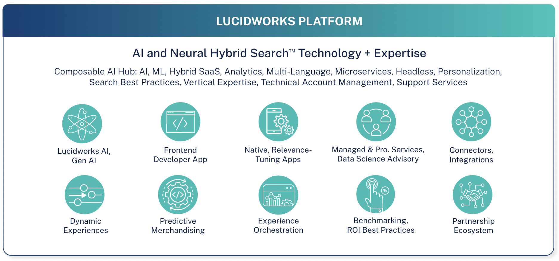 Lucidworks AI and Neural Hybrid Search graphic